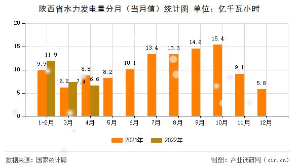陜西省水力發電量分月（當月值）統計圖