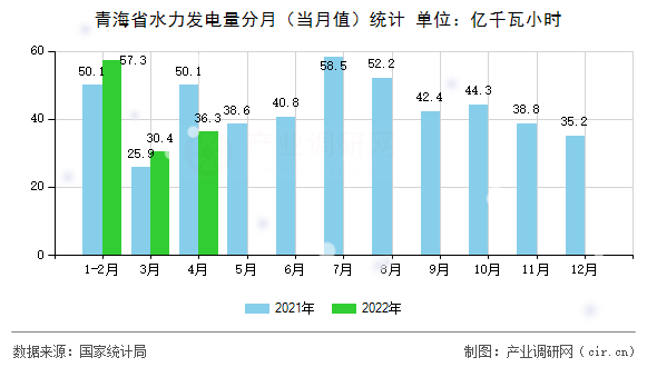 青海省水力發電量分月（當月值）統計