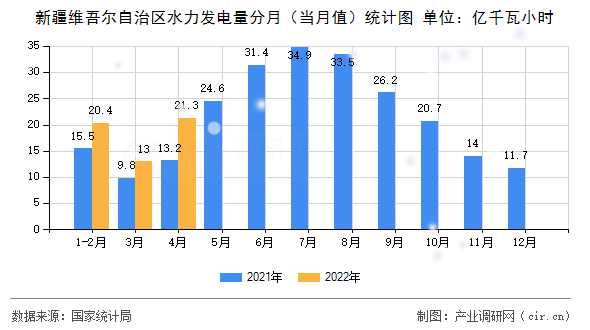 新疆維吾爾自治區水力發電量分月（當月值）統計圖