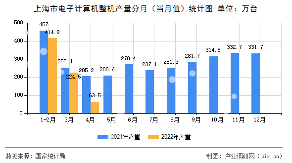 上海市電子計算機整機產量分月（當月值）統計圖