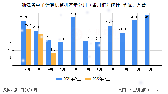 浙江省電子計算機整機產量分月（當月值）統計