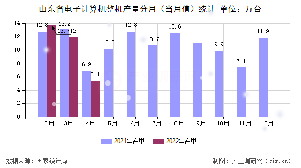 山東省電子計算機整機產量分月（當月值）統計