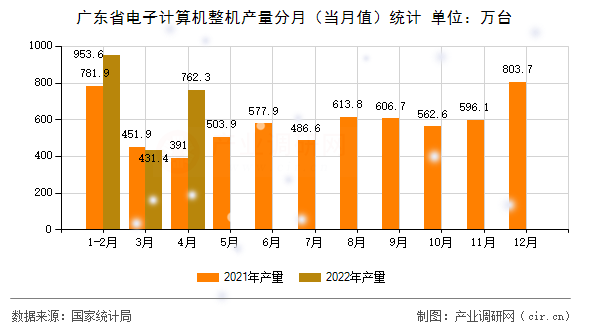 廣東省電子計算機整機產量分月（當月值）統計