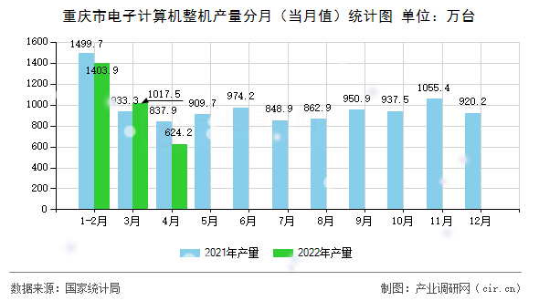 重慶市電子計算機整機產量分月（當月值）統計圖
