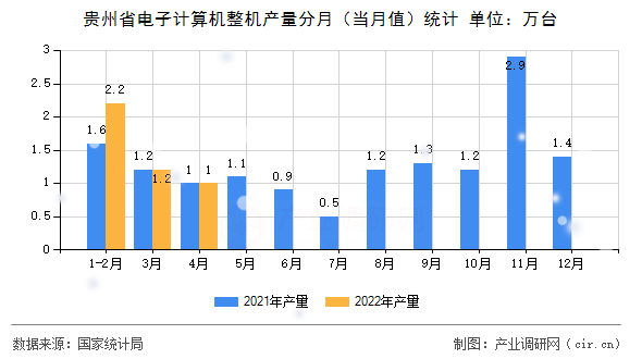 貴州省電子計算機整機產(chǎn)量分月（當月值）統(tǒng)計