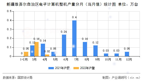 新疆維吾爾自治區電子計算機整機產量分月（當月值）統計圖