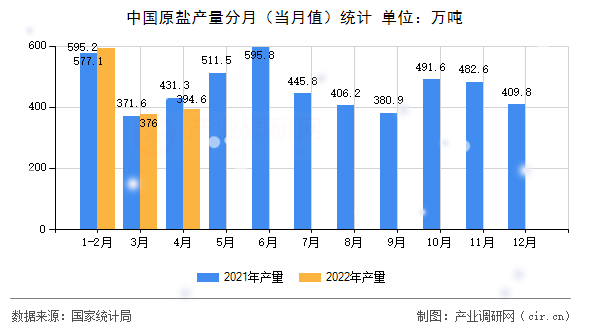 中國原鹽產量分月（當月值）統計