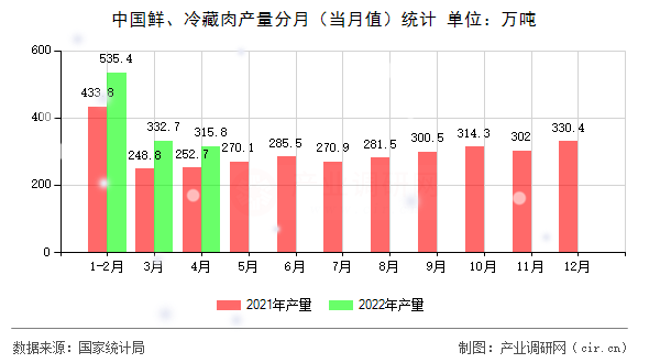 中國鮮、冷藏肉產量分月（當月值）統計
