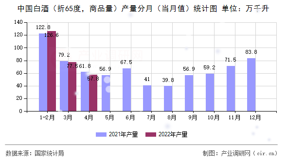 中國白酒（折65度，商品量）產(chǎn)量分月（當(dāng)月值）統(tǒng)計(jì)圖