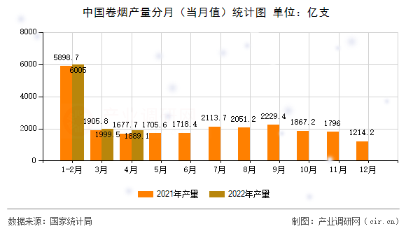 中國卷煙產量分月（當月值）統計圖