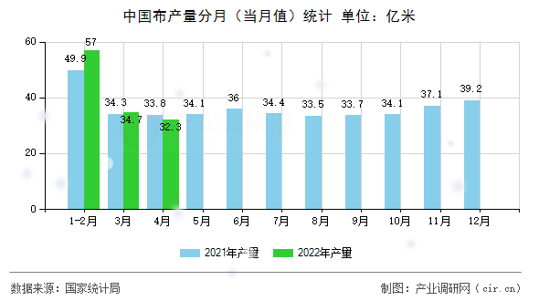 中國布產量分月（當月值）統計
