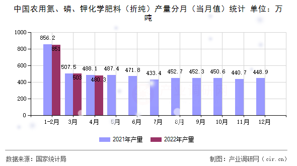 中國農(nóng)用氮、磷、鉀化學肥料（折純）產(chǎn)量分月（當月值）統(tǒng)計
