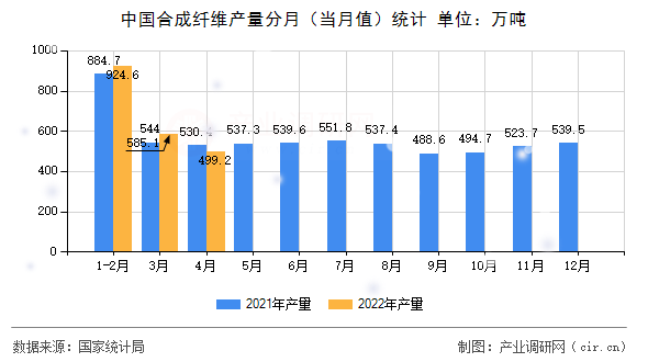 中國(guó)合成纖維產(chǎn)量分月（當(dāng)月值）統(tǒng)計(jì)