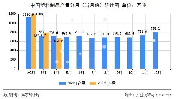 中國塑料制品產量分月（當月值）統計圖