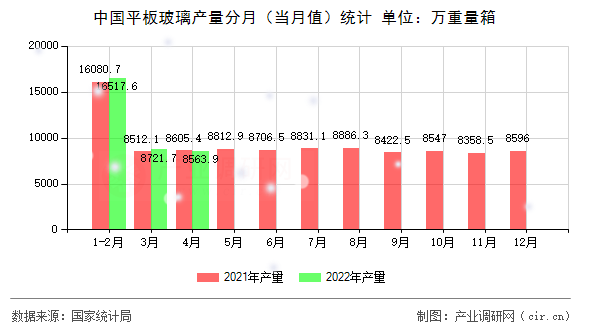 中國平板玻璃產(chǎn)量分月（當(dāng)月值）統(tǒng)計
