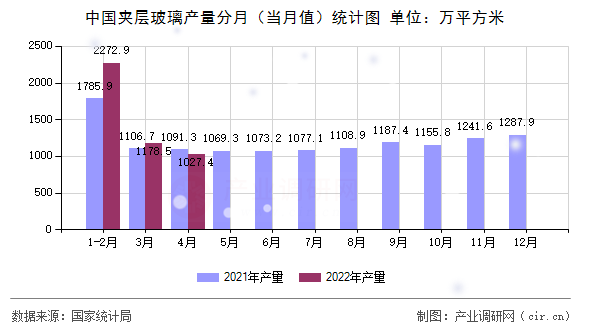 中國(guó)夾層玻璃產(chǎn)量分月（當(dāng)月值）統(tǒng)計(jì)圖