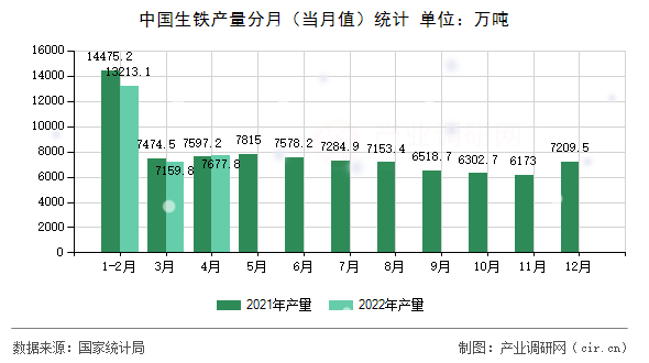 中國生鐵產(chǎn)量分月（當月值）統(tǒng)計