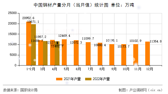 中國鋼材產量分月（當月值）統計圖