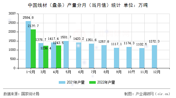 中國線材（盤條）產量分月（當月值）統計