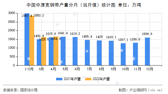 中國中厚寬鋼帶產量分月（當月值）統計圖