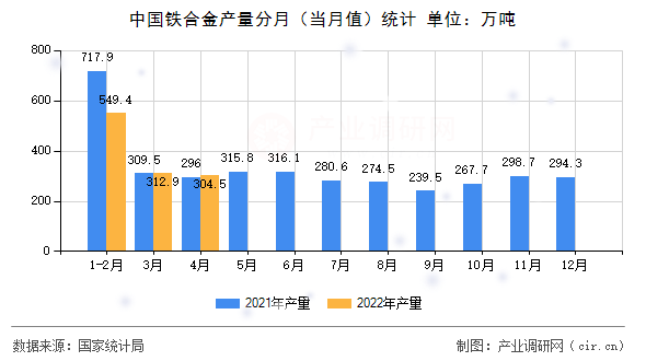 中國鐵合金產量分月（當月值）統計