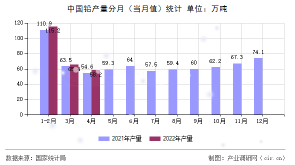 中國鉛產量分月（當月值）統計