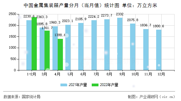 中國金屬集裝箱產量分月（當月值）統計圖