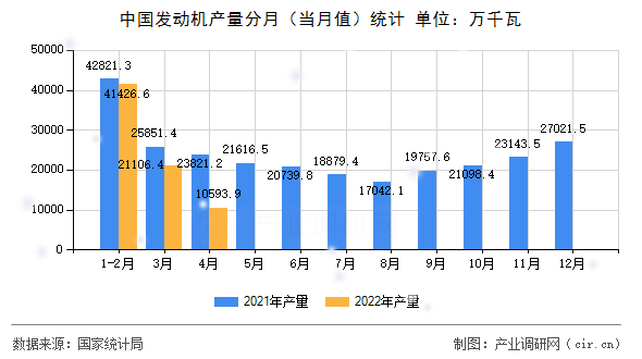 中國發動機產量分月（當月值）統計