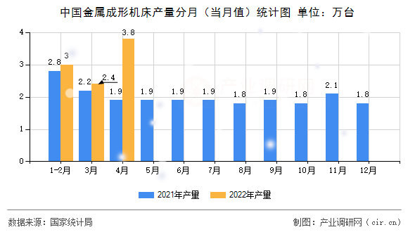 中國金屬成形機床產量分月（當月值）統計圖