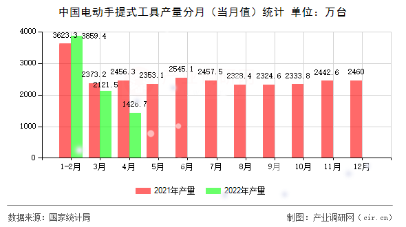 中國電動手提式工具產量分月（當月值）統計