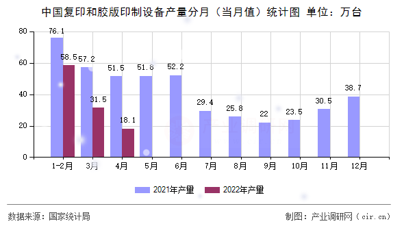 中國復印和膠版印制設備產量分月（當月值）統計圖