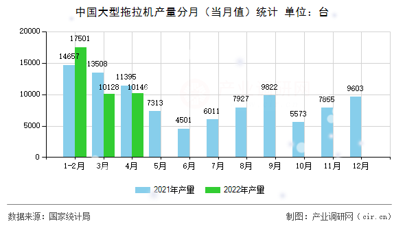 中國大型拖拉機產量分月（當月值）統(tǒng)計