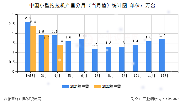 中國小型拖拉機產量分月（當月值）統計圖