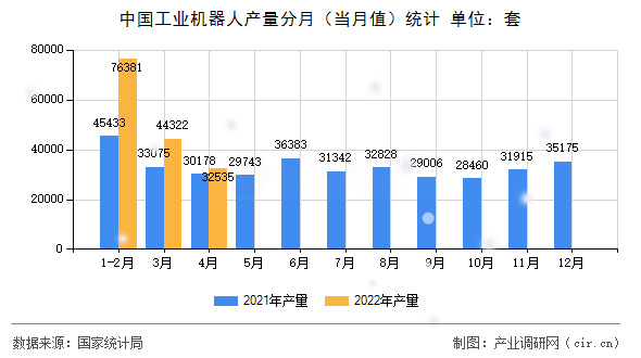 中國工業機器人產量分月（當月值）統計