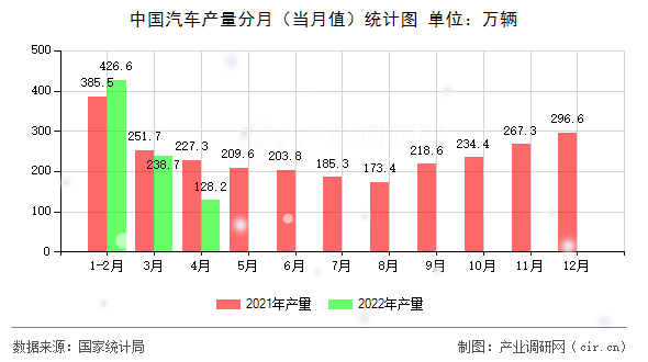 中國汽車產量分月（當月值）統計圖