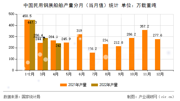 中國民用鋼質船舶產量分月（當月值）統計