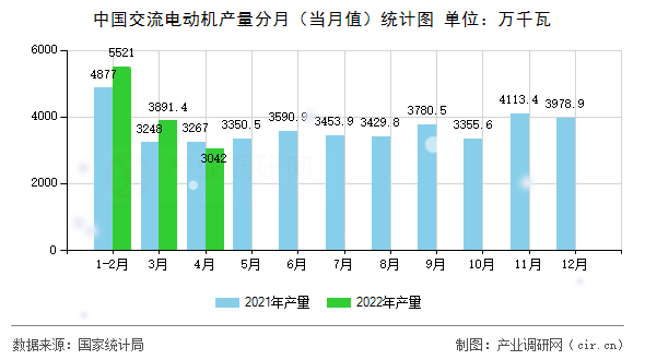 中國交流電動機產量分月（當月值）統計圖
