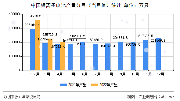 中國鋰離子電池產量分月（當月值）統計
