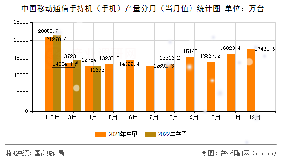 中國移動通信手持機（手機）產量分月（當月值）統計圖