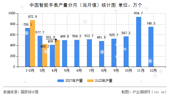 中國智能手表產量分月（當月值）統計圖