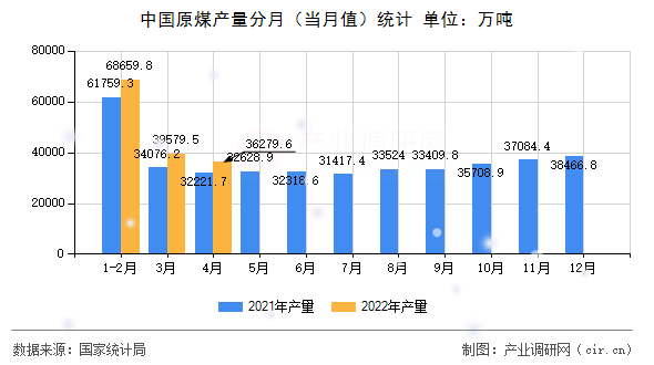 中國原煤產量分月（當月值）統計
