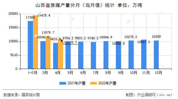 山西省原煤產量分月（當月值）統計