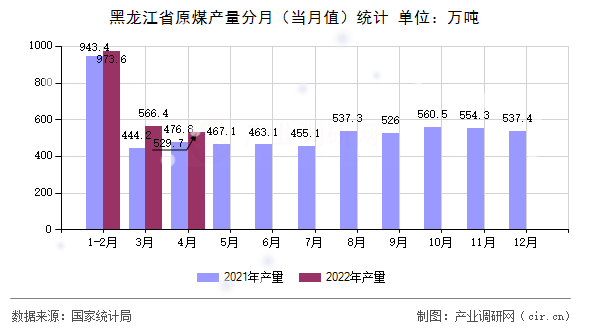 黑龍江省原煤產量分月（當月值）統計