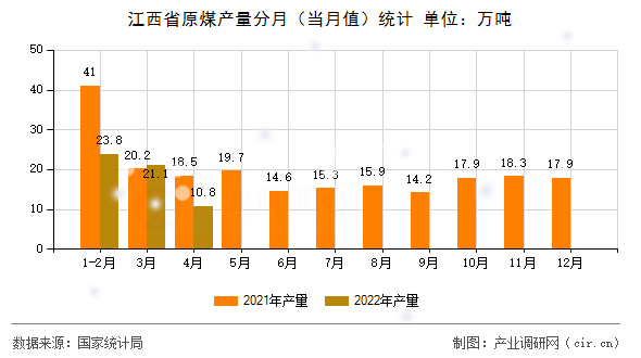 江西省原煤產量分月（當月值）統計