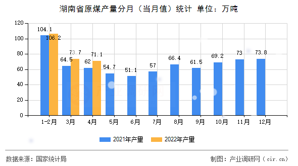 湖南省原煤產量分月（當月值）統計