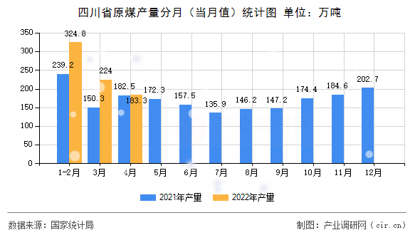 四川省原煤產量分月（當月值）統計圖