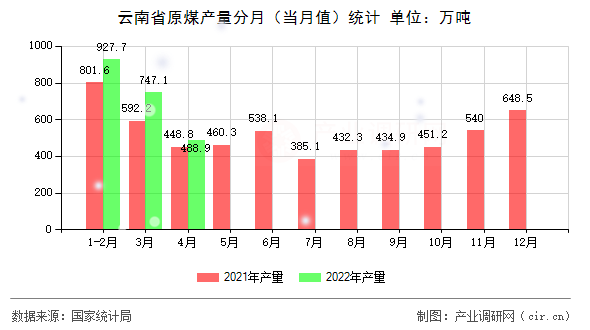 云南省原煤產量分月（當月值）統計