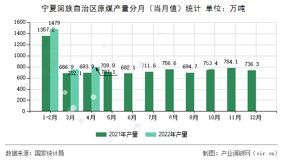 寧夏回族自治區原煤產量分月（當月值）統計