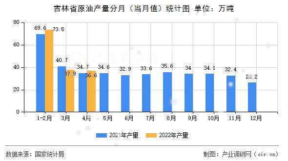 吉林省原油產量分月（當月值）統計圖