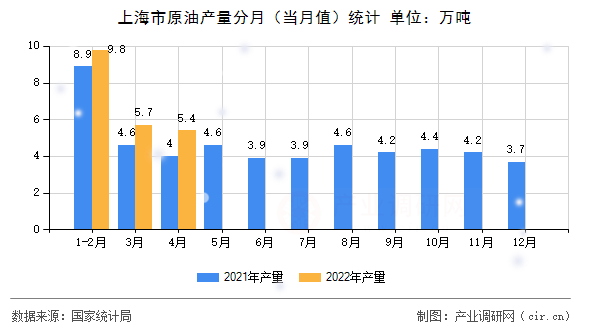 上海市原油產量分月（當月值）統計